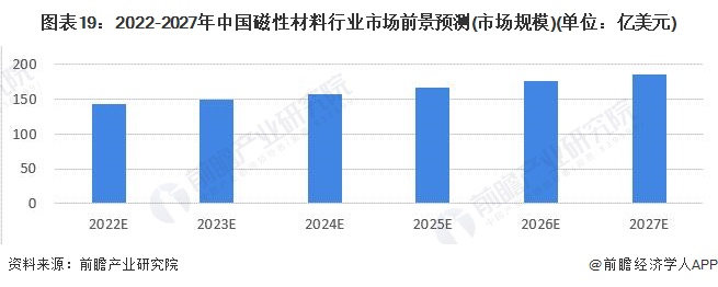 图表19：2022-2027年中国磁性材料行业市场前景预测(市场规模)(单位：亿美元)