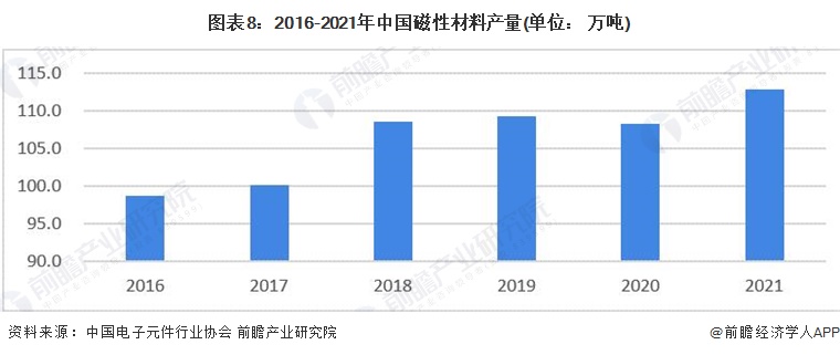 图表8：2016-2021年中国磁性材料产量(单位： 万吨)