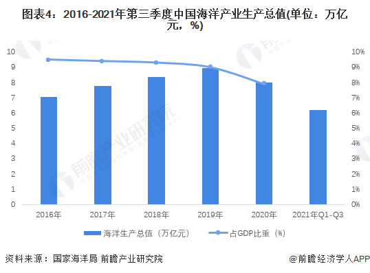 图表4：2016-2021年第三季度中国海洋产业生产总值(单位：万亿元，%)