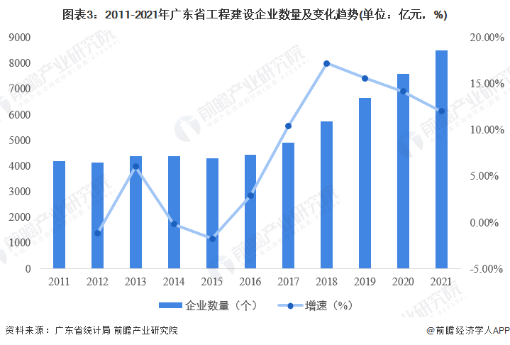 图表3：2011-2021年广东省工程建设企业数量及变化趋势(单位：亿元，%)