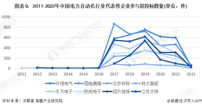图表9：2011-2022年中国电力自动化行业代表性企业参与招投标数量(单位：件)
