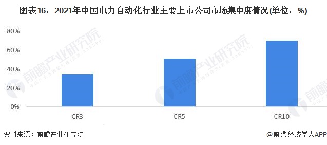 图表16：2021年中国电力自动化行业主要上市公司市场集中度情况(单位：%)