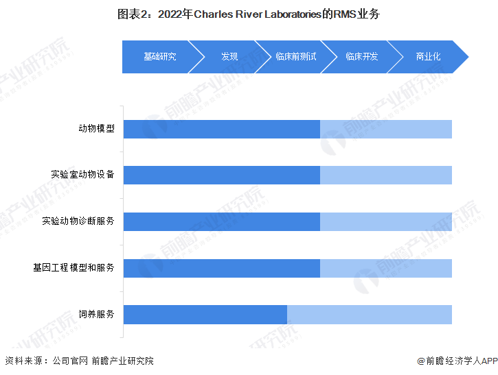圖表2：2022年Charles River Laboratories的RMS業(yè)務(wù)