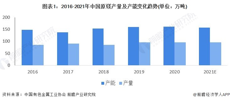图表1：2016-2021年中国原镁产量及产能变化趋势(单位：万吨)