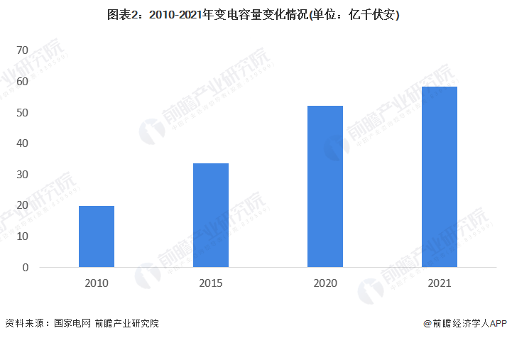 图表2：2010-2021年变电容量变化情况(单位：亿千伏安)
