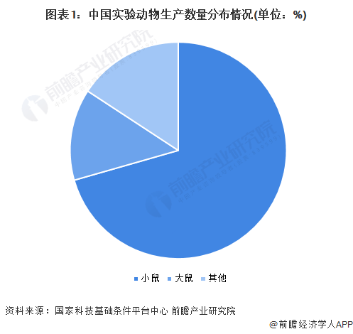 图表1：中国实验动物生产数量分布情况(单位：%)