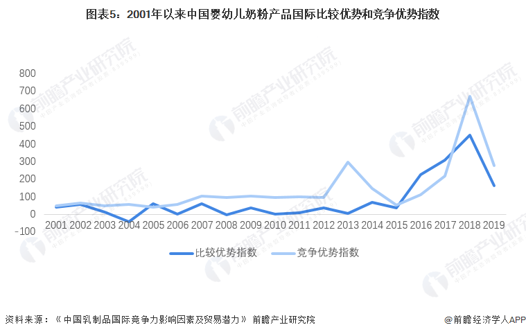 图表5：2001年以来中国婴幼儿奶粉产品国际比较优势和竞争优势指数