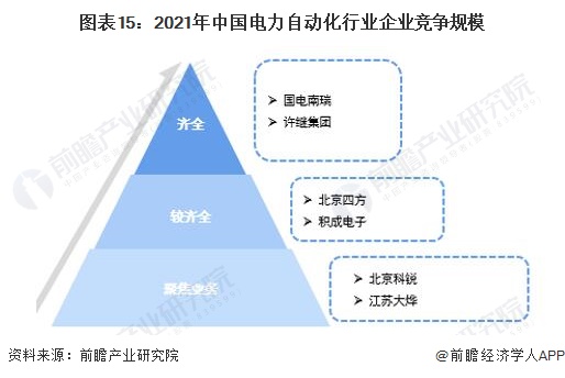 图表15：2021年中国电力自动化行业企业竞争规模