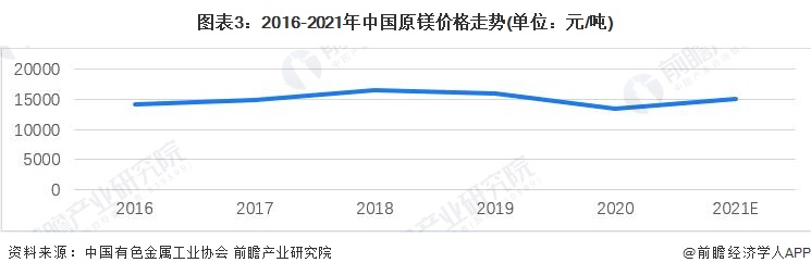 图表3：2016-2021年中国原镁价格走势(单位：元/吨)