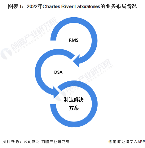 圖表1：2022年Charles River Laboratories的業(yè)務(wù)布局情況
