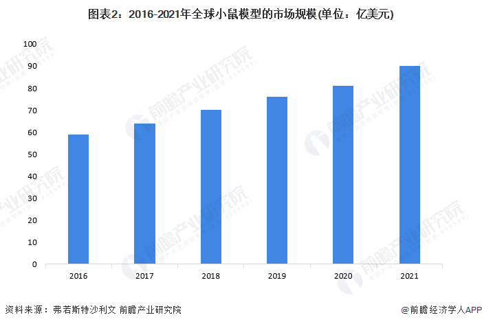 图表2：2016-2021年全球小鼠模型的市场规模(单位：亿美元)