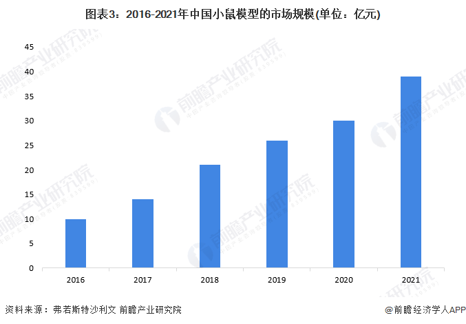 图表3：2016-2021年中国小鼠模型的市场规模(单位：亿元)