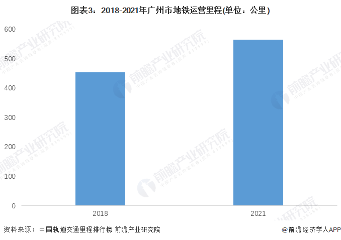 图表3：2018-2021年广州市地铁运营里程(单位：公里)