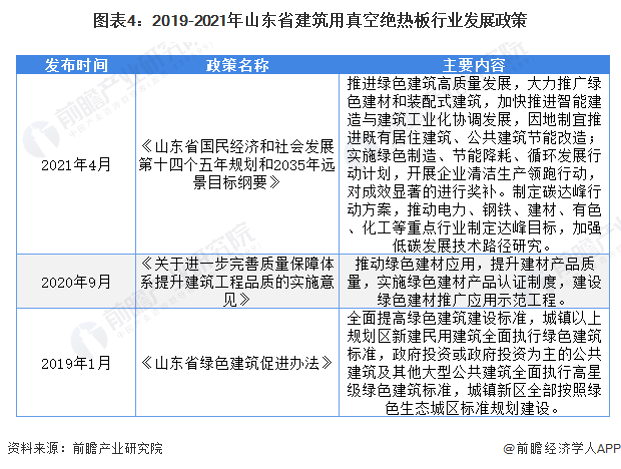 图表4：2019-2021年山东省建筑用真空绝热板行业发展政策