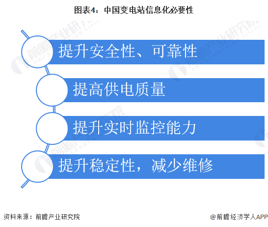 图表4：中国变电站信息化必要性