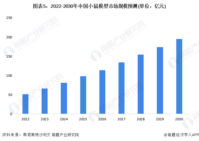 图表5：2022-2030年中国小鼠模型市场规模预测(单位：亿元)