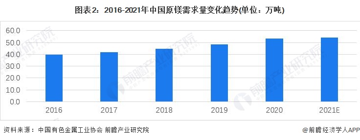 图表2：2016-2021年中国原镁需求量变化趋势(单位：万吨)