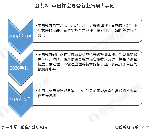 图表2：中国探空设备行业发展大事记