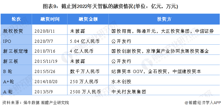 图表9：截止到2022年天智航的融资情况(单位：亿元，万元)