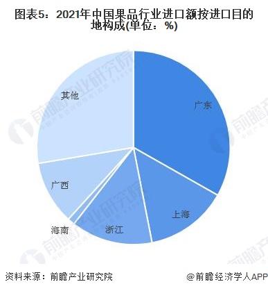 图表5：2021年中国果品行业进口额按进口目的地构成(单位：%)