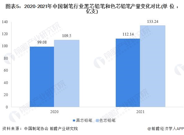 图表5：2020-2021年中国制笔行业黑芯铅笔和色芯铅笔产量变化对比(单位：亿支)