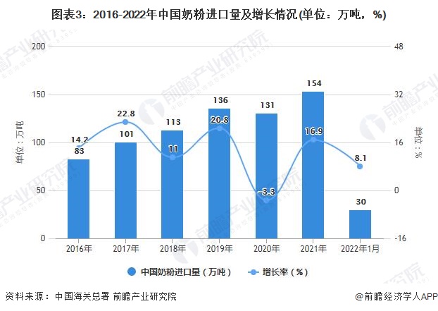图表3：2016-2022年中国奶粉进口量及增长情况(单位：万吨，%)