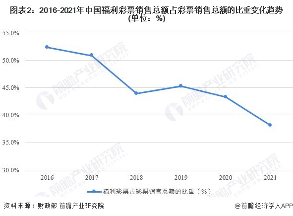 图表2：2016-2021年中国福利彩票销售总额占彩票销售总额的比重变化趋势(单位：%)