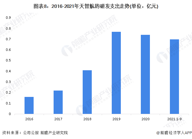 图表8：2016-2021年天智航的研发支出走势(单位：亿元)