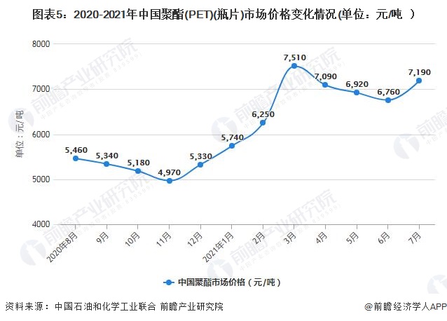 图表5：2020-2021年中国聚酯(PET)(瓶片)市场价格变化情况(单位：元/吨）