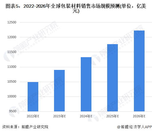 图表5：2022-2026年全球包装材料销售市场规模预测(单位：亿美元)