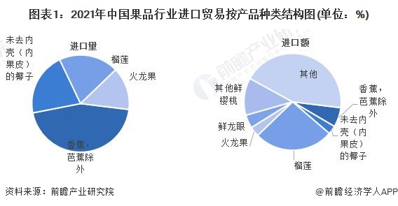 图表1：2021年中国果品行业进口贸易按产品种类结构图(单位：%)