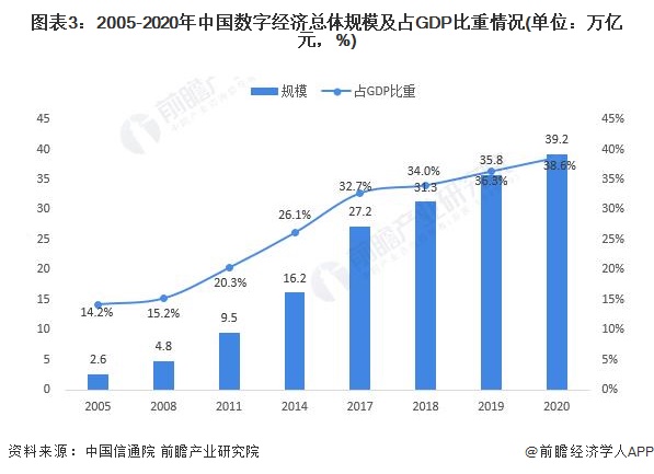 图表3：2005-2020年中国数字经济总体规模及占GDP比重情况(单位：万亿元，%)