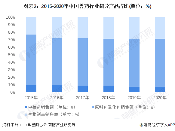 图表2：2015-2020年中国兽药行业细分产品占比(单位：%)