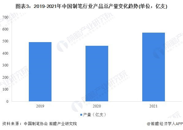 图表3：2019-2021年中国制笔行业产品总产量变化趋势(单位：亿支)