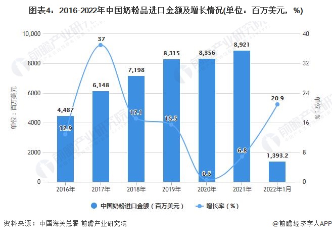 图表4：2016-2022年中国奶粉品进口金额及增长情况(单位：百万美元，%)