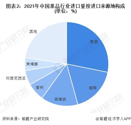 图表2：2021年中国果品行业进口量按进口来源地构成(单位：%)