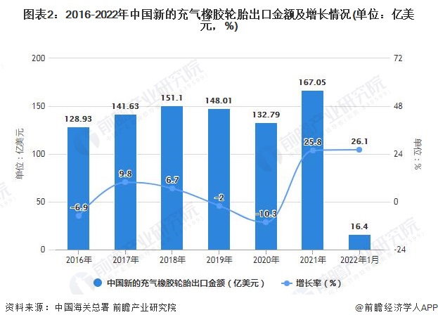 图表2：2016-2022年中国新的充气橡胶轮胎出口金额及增长情况(单位：亿美元，%)