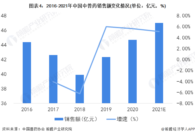 图表4：2016-2021年中国中兽药销售额变化情况(单位：亿元，%)