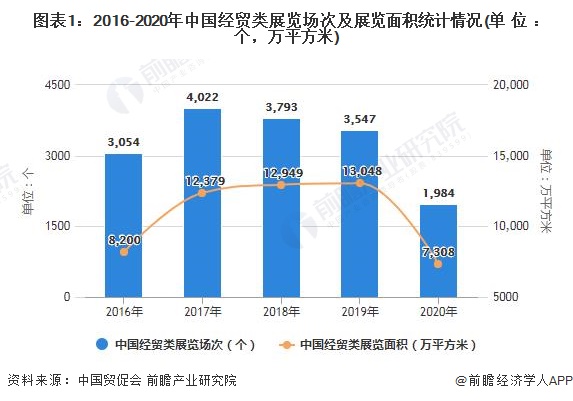 图表1：2016-2020年中国经贸类展览场次及展览面积统计情况(单位：个，万平方米)