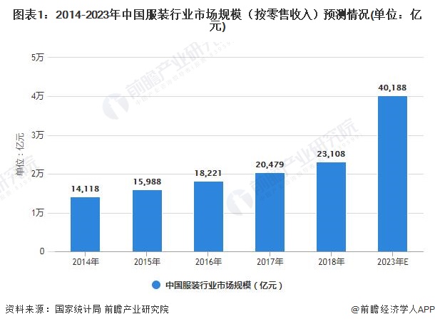 图表1：2014-2023年中国服装行业市场规模（按零售收入）预测情况(单位：亿元)