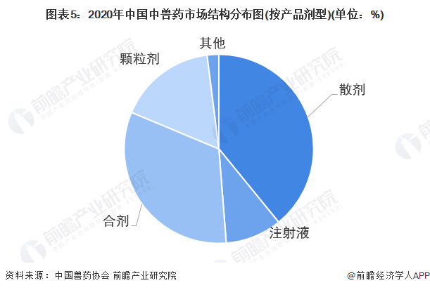 图表5：2020年中国中兽药市场结构分布图(按产品剂型)(单位：%)