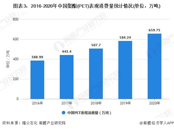 图表3：2016-2020年中国聚酯(PET)表观消费量统计情况(单位：万吨)