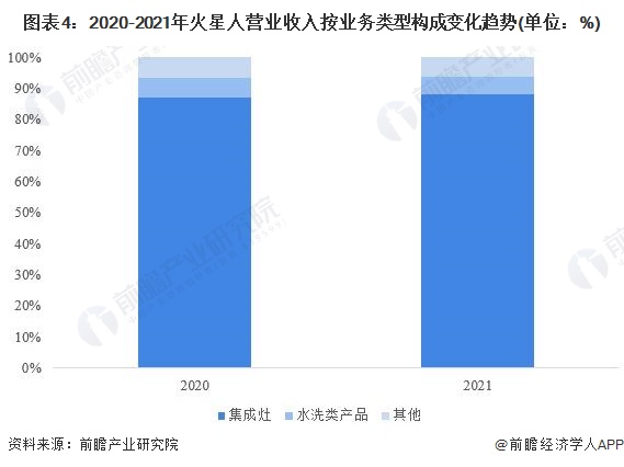 图表4：2020-2021年火星人营业收入按业务类型构成变化趋势(单位：%)