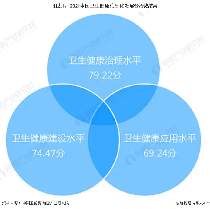 图表1：2021中国卫生健康信息化发展分指数结果