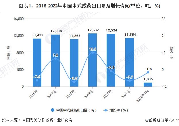 图表1：2016-2022年中国中式成药出口量及增长情况(单位：吨，%)