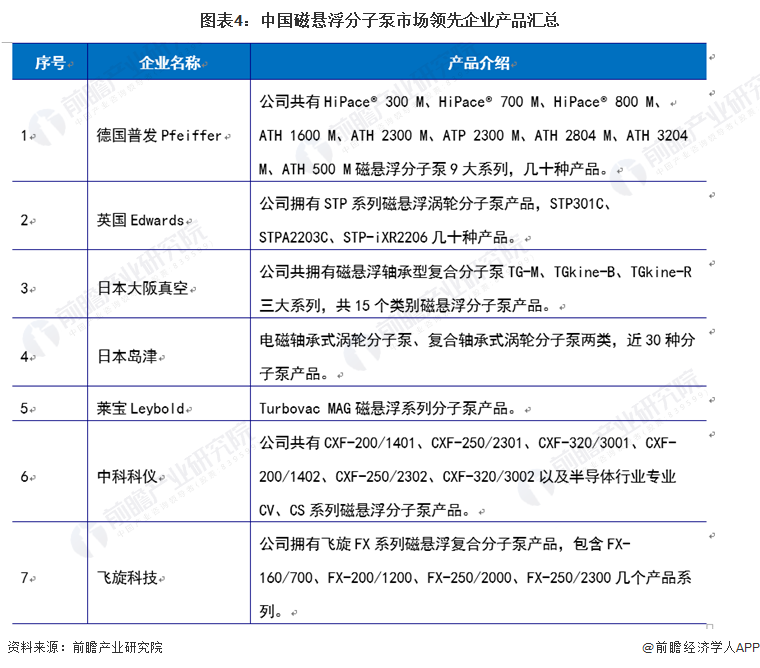 圖表4：中國磁懸浮分子泵市場領先企業產品匯總
