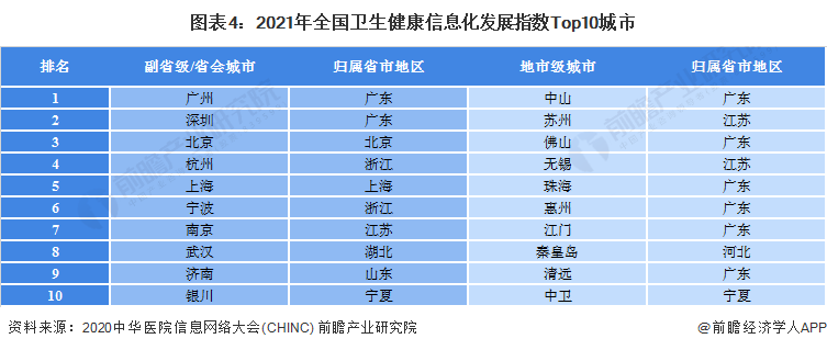 图表4：2021年全国卫生健康信息化发展指数Top10城市