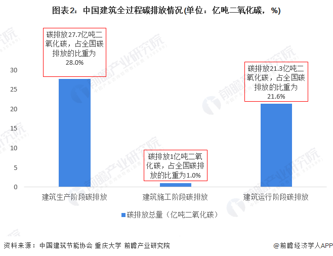 图表2：中国建筑全过程碳排放情况(单位：亿吨二氧化碳，%)