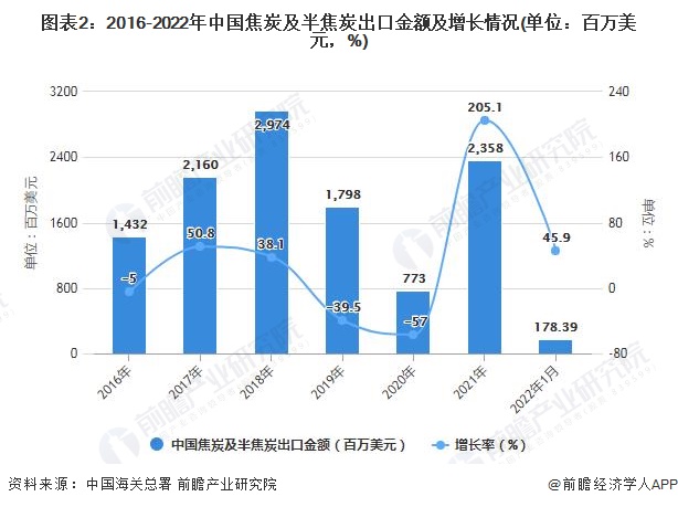 图表2：2016-2022年中国焦炭及半焦炭出口金额及增长情况(单位：百万美元，%)