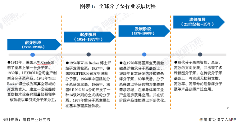 图表1：全球分子泵行业发展历程